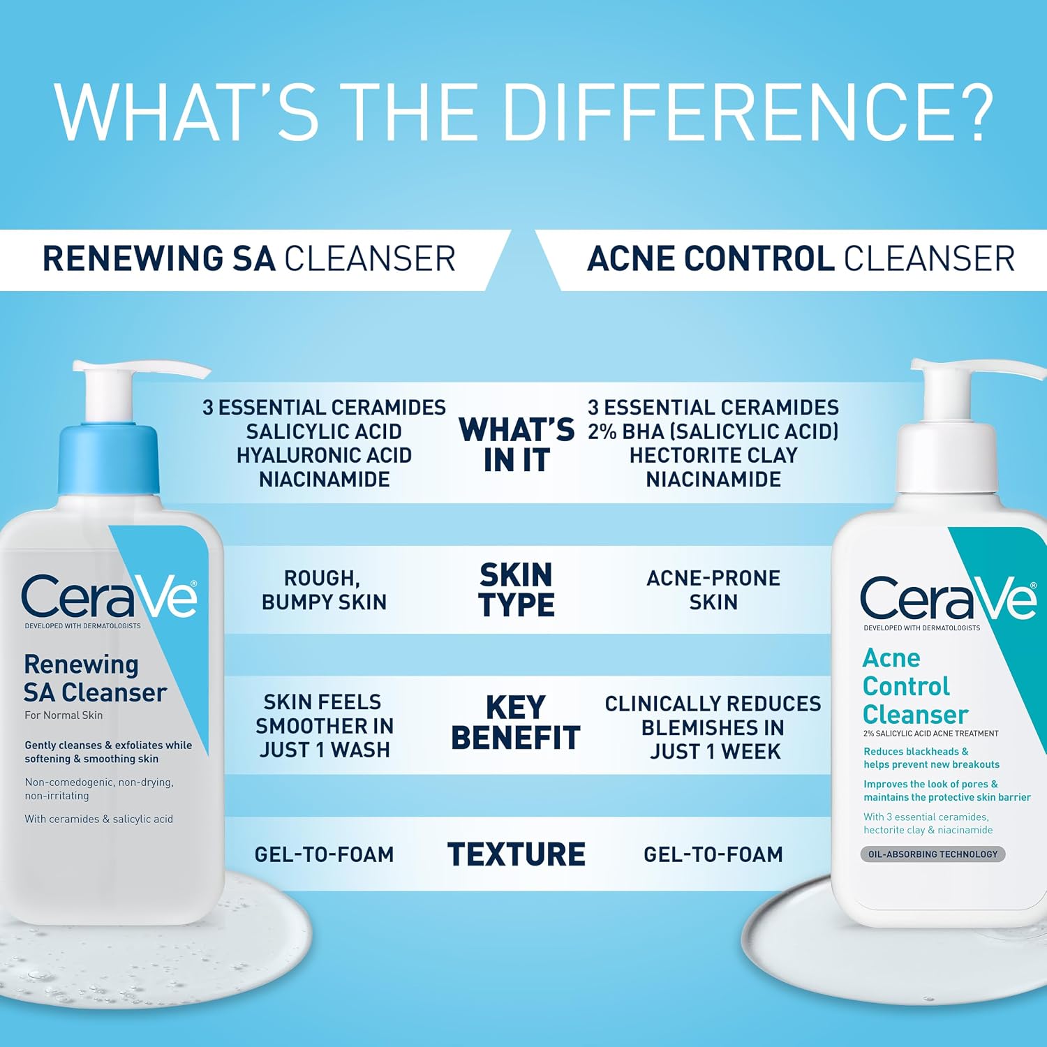 CeraVe Renewing SA Cleanser3